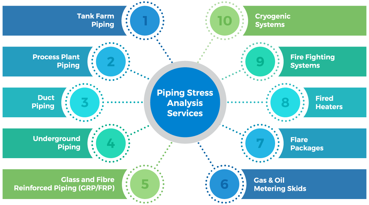 Piping Stress Analysis Services