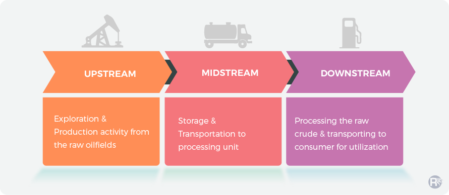 Changing Ecosystem of Oil and Gas Industry