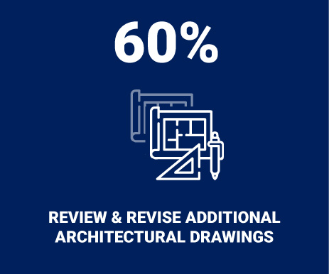 60% Model Review